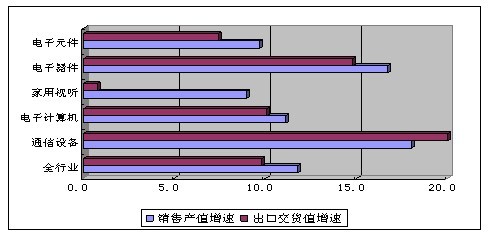 2012年前11月我國通信設備業銷售產值突破1.21萬億元，家用視聽設備成重要增長點